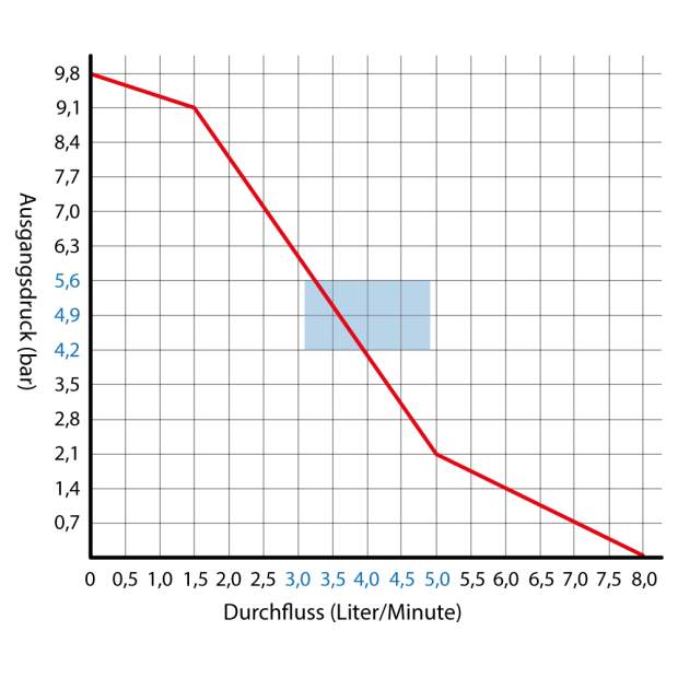 MP-406 Membranpumpe Förderleistung 4 Liter/Minute (max. 600GPD)