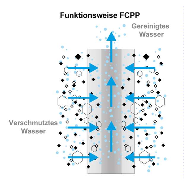 FCPP-5/AB Sediment-Wickelfilter mit NANOSILBER-Partikeln 10 x 2,5 Zoll