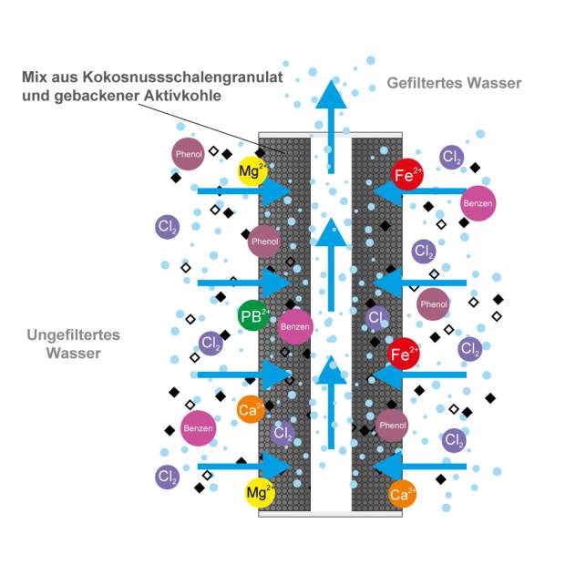 FCCBL-S Kokosnuss-Aktivkohle-Blockfilter 2,5 x 10 Zoll für 10 Zoll Filtergehäuse