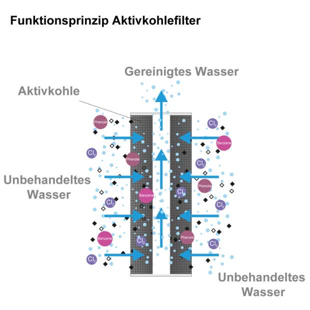 FCCBL-G-AB Aktivkohle-Blockfilter 2,5  x 10 Zoll mit NANOSILBER-Partikeln