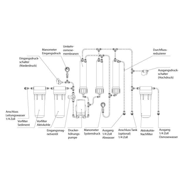 ROBUST-1500 Direct-Flow-Osmoseanlage mit 1x 500GPD-Membran (max. 90 Liter/h)