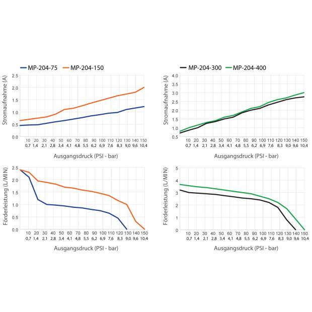 MP-204 Membranpumpe Förderleistung bis 2,5 Liter/Minute (max. 400GPD)