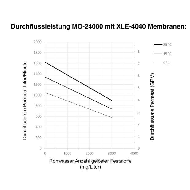 MO-24000 Umkehr-Osmoseanlage 4x Membran 4 Zoll Reinstwasserproduktion 1.000 Liter/Stunde