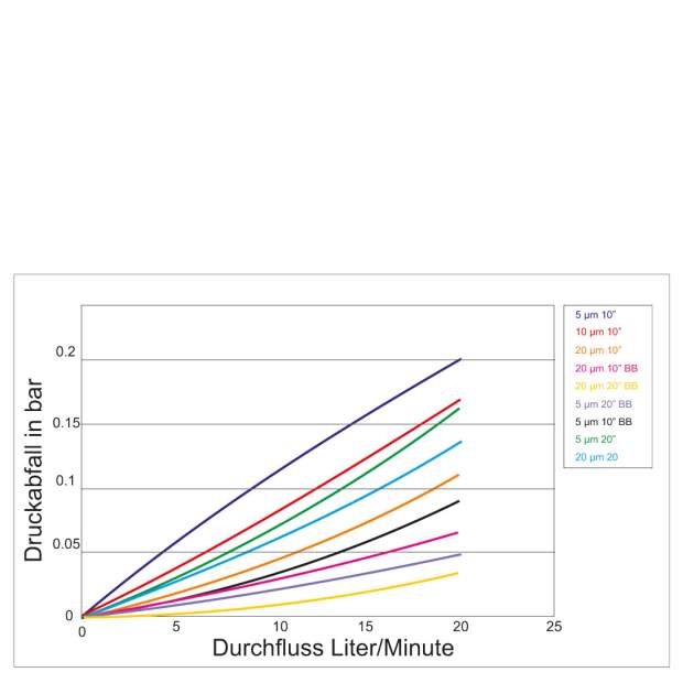 FCCEL Sediment-Lamellenfilter aus zellulosefreiem Polyesterflies