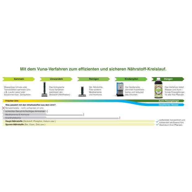 AURIN natürlicher Flüssig-Dünger aus recyceltem Urin