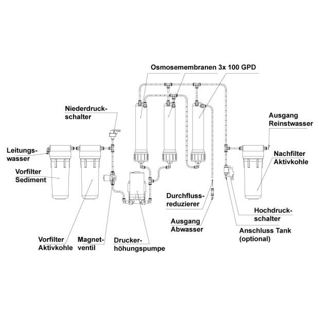 ROBUST-MINI Direct-Flow-Osmoseanlage mit 3x 100GPD Membranen (max. 60 Liter/h)