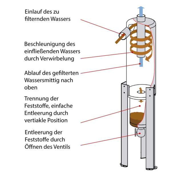 HN Edelstahl-Hydrozyklon zur Filterung von Schwebstoffen Durchfluss bis 25 m3/h