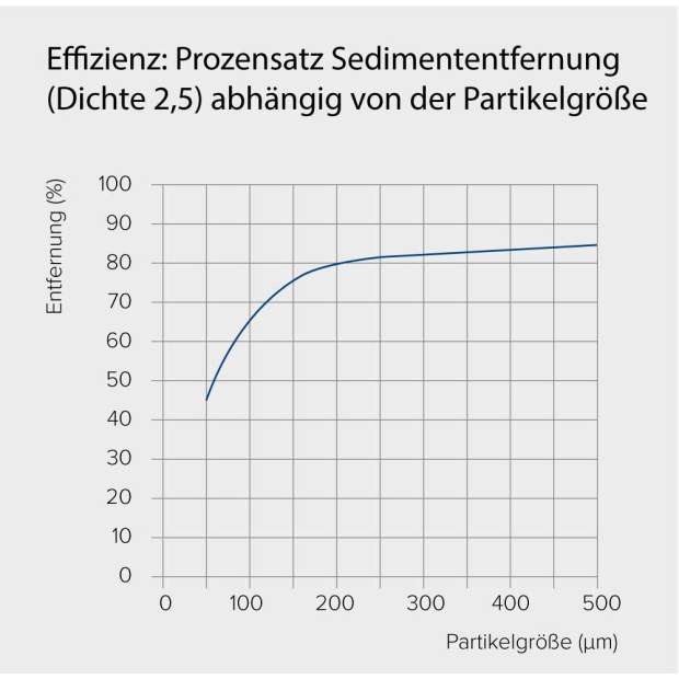 HN Edelstahl-Hydrozyklon zur Filterung von Schwebstoffen Durchfluss bis 25 m3/h